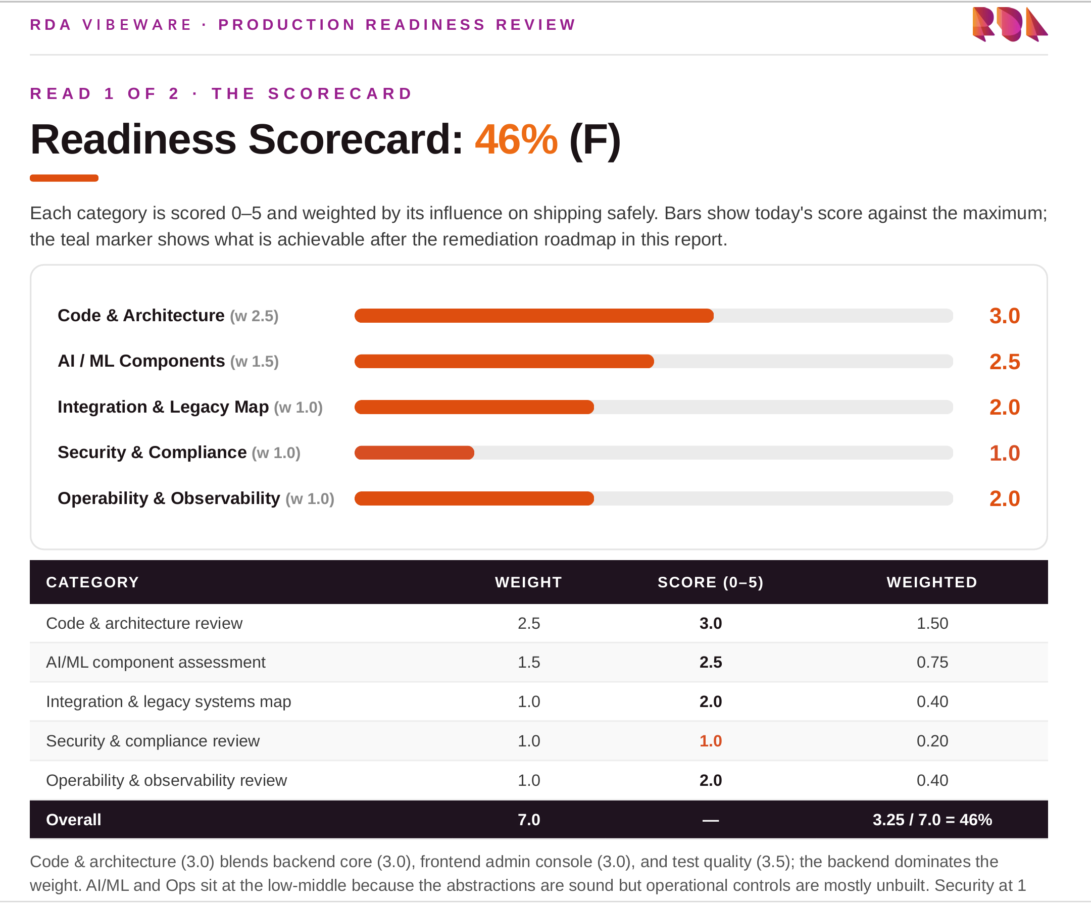 Readiness Scorecard page from an actual Production Readiness Review report, showing a weighted 46% (F) overall score